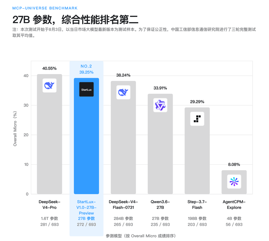 盛大创始人再出手,上海本土AI公司StartLux打赢万亿大模型
