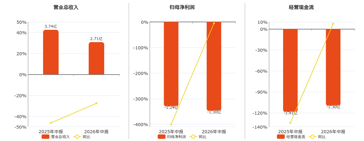 火星人(300894.SZ)2026年中报净利润为-1.30亿元，同比亏损扩大