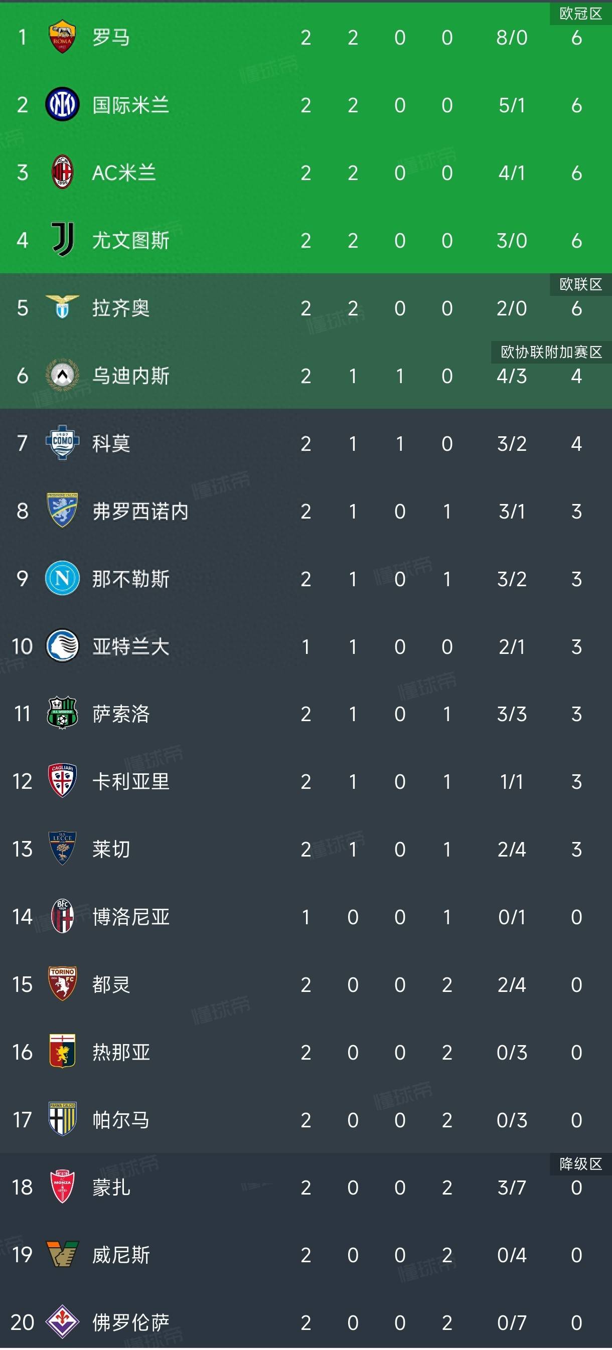 4:0！意甲榜首易主，马伦双响，罗马连胜，0失球登顶，成夺冠热门