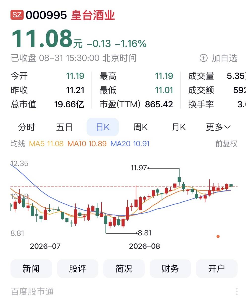 皇台酒业列白酒股月涨幅第一 兰州黄河领涨啤酒股