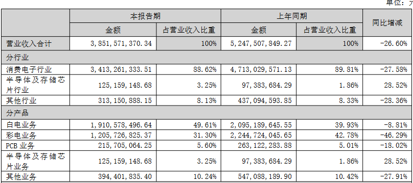 *ST康佳主动退市，财务恶化叠加诉讼缠身