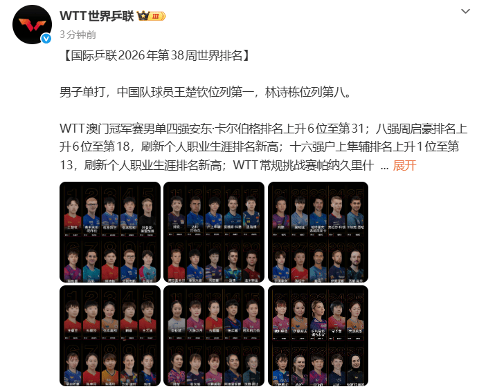 国际乒联最新世界排名：女单王曼昱第一，男单王楚钦第一，林诗栋第八