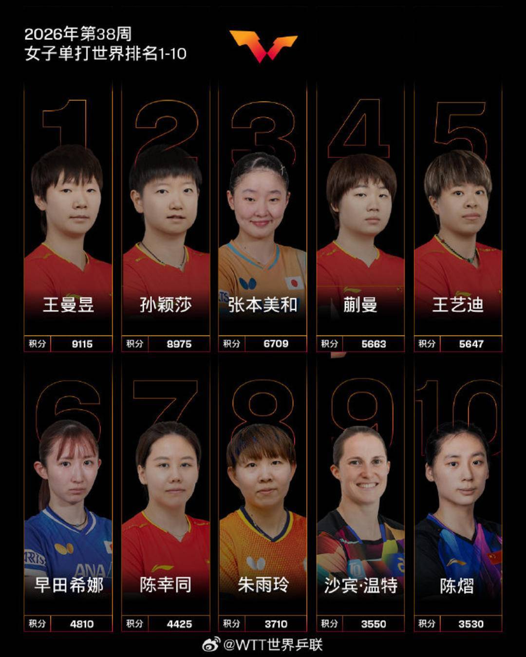 世乒排名|王曼昱职业生涯首登世界第一 周启豪刷新生涯新高