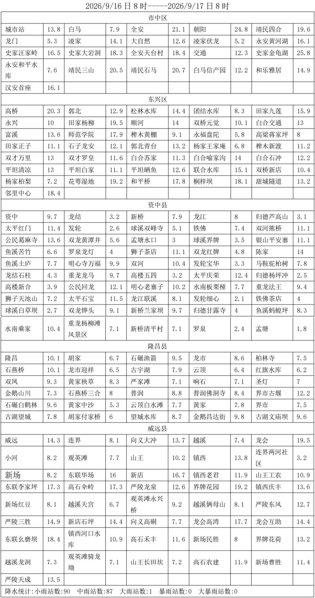 雨雨雨！内江发布降雨实况通报及未来天气趋势