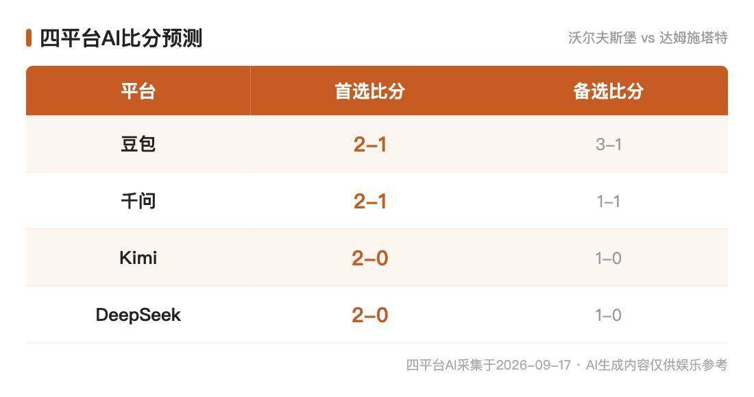 德甲AI前瞻：沃尔夫斯堡vs达姆施塔特，升班马的大众竞技场大考