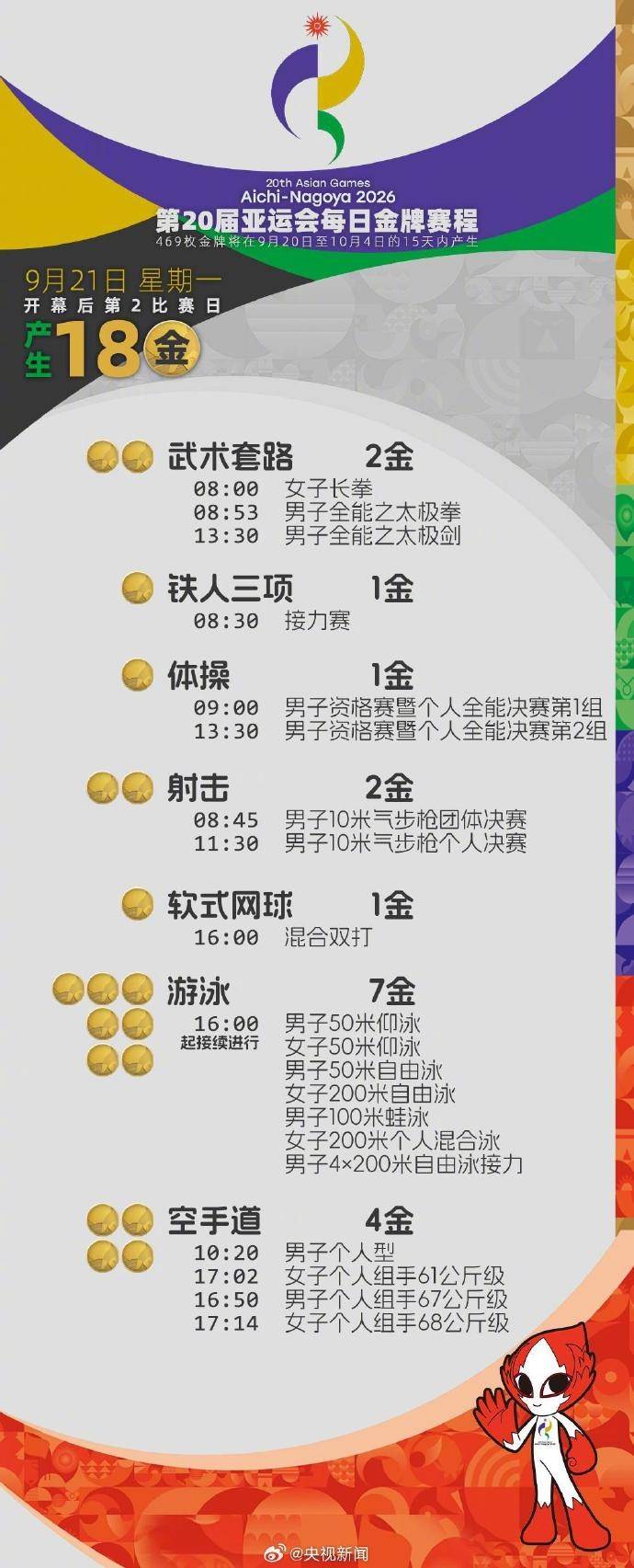 今天，亚运赛场将产生18枚金牌！盛李豪力争卫冕，首枚体操金牌将产生，游泳决出7金