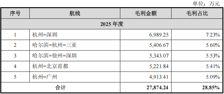 盈利靠补贴、扩张靠租赁，A股第八家航司IPO成色几何？