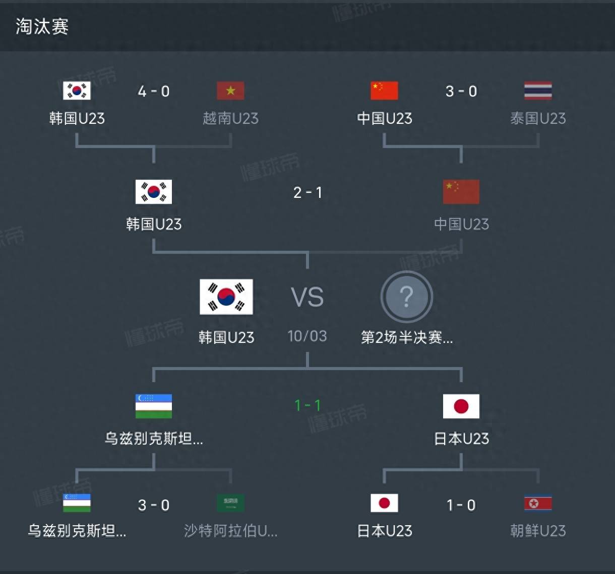 1:1!亚运男足半决赛,日本绝平,拖进加时,国足U23对手即将出炉