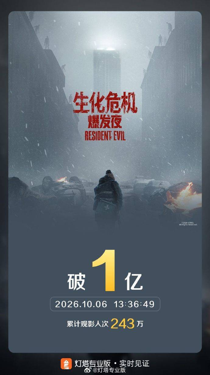 电影《生化危机：爆发夜》总票房破亿元