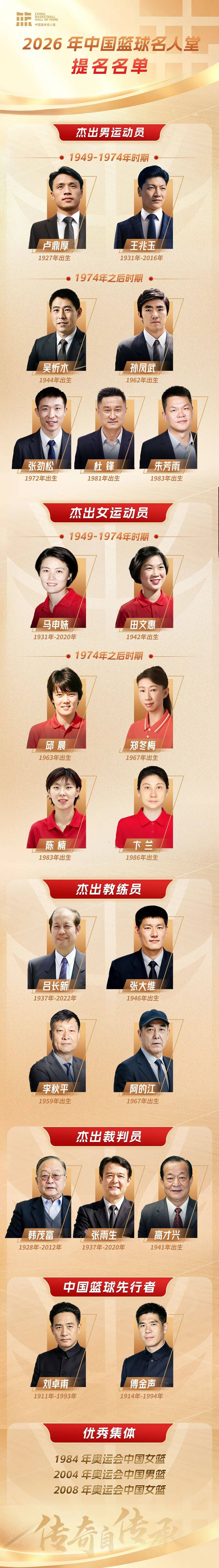 2026年中国篮球名人堂提名名单公布：杜锋、朱芳雨提名“杰出男运动员”