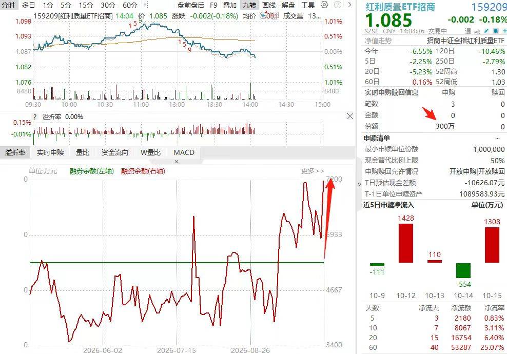 【解盘】融资客出手！红利质量ETF招商(159209)融资余额历史新高！怎么回事？