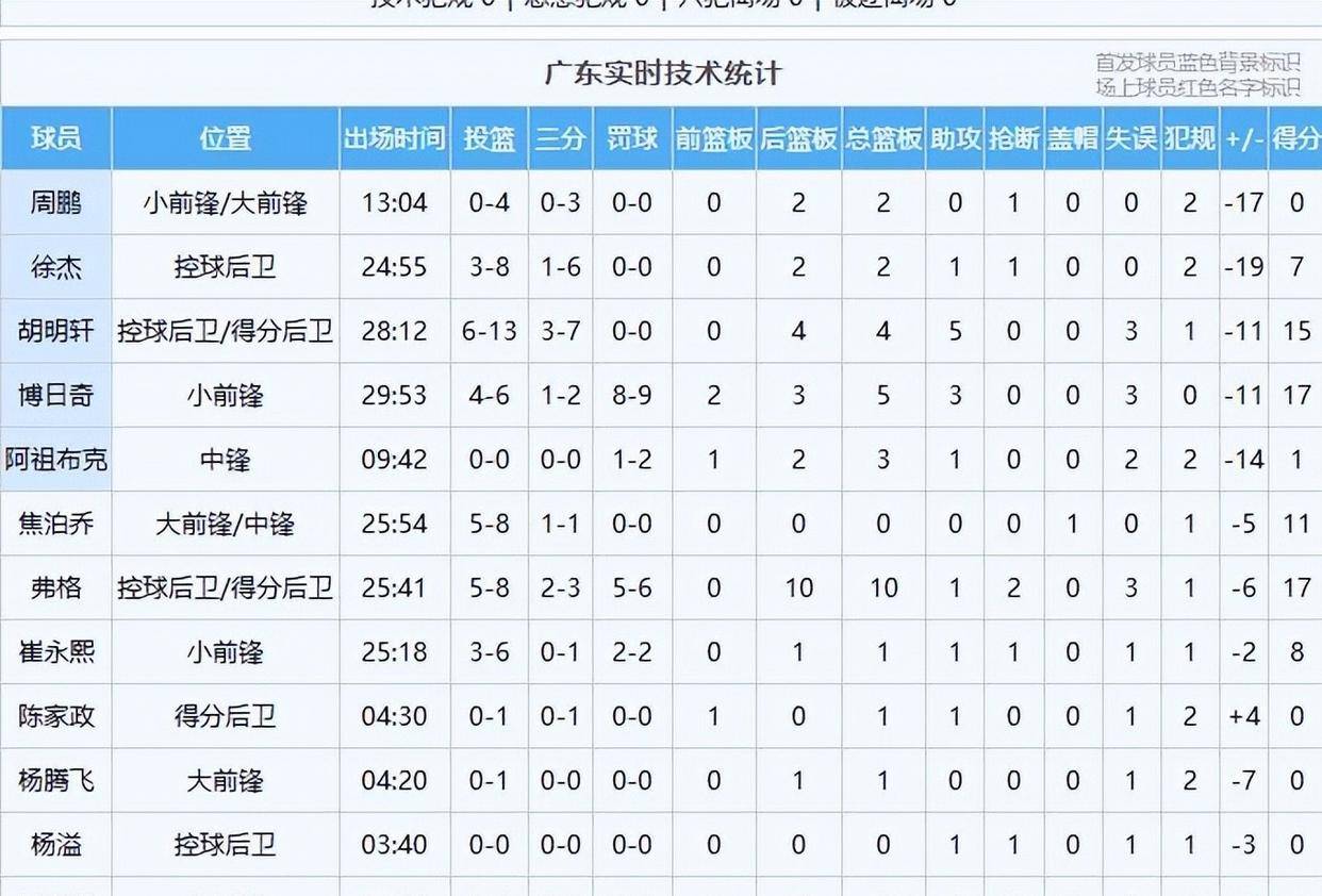 18分惨败！广东男篮又输了，赛后四人被批评，球迷：还是让杜锋回来吧