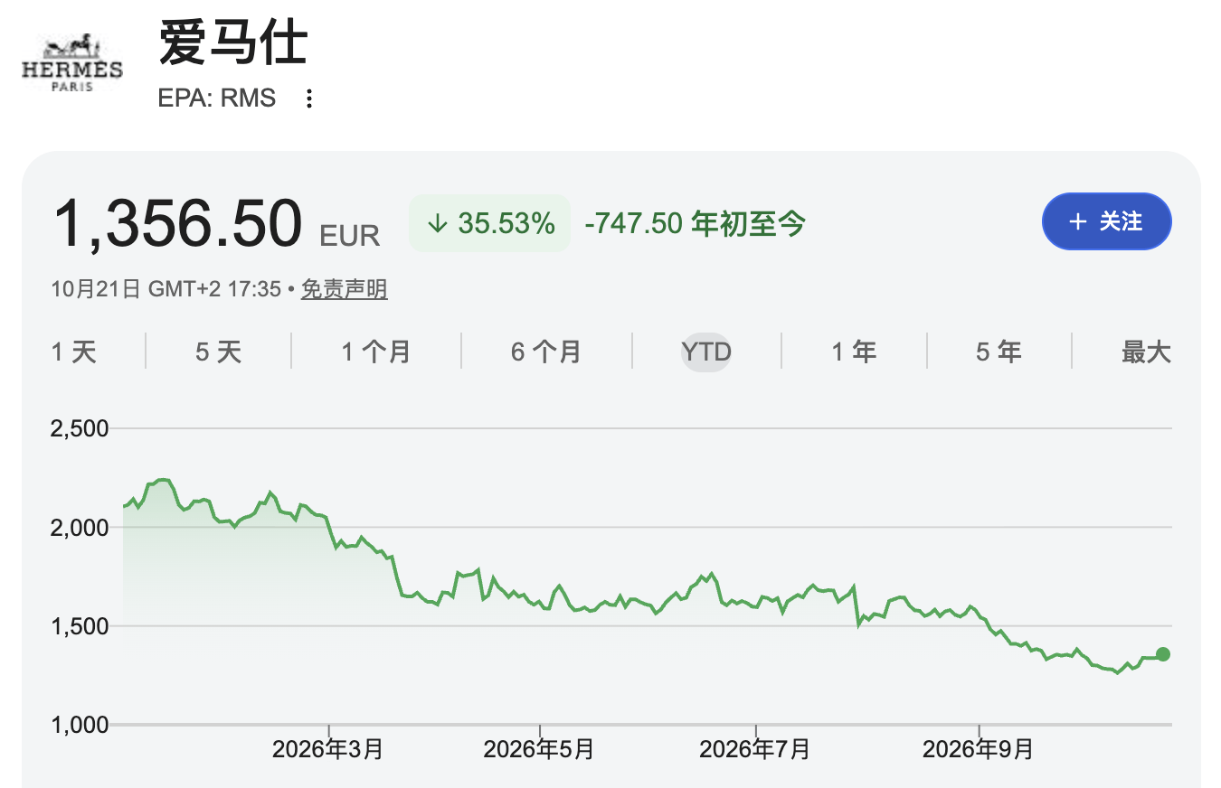 爱马仕柏金包的稀缺性神话松动：二手溢价回落，供应激增