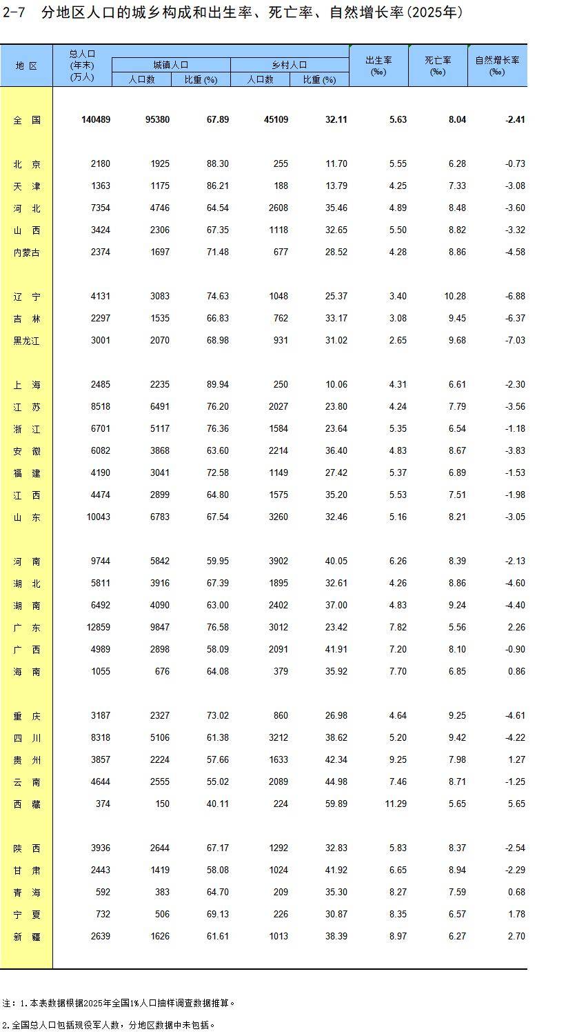 官方数据:31省份2025年人口出生率公布,9省超7‰(图2) 官方数据:31省份2025年人口出生率公布,9省超7‰(图2)