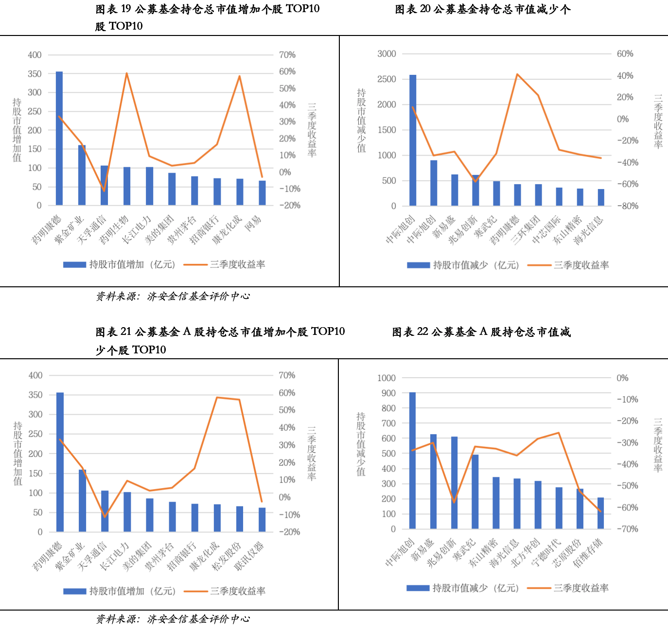 公募三季报核心数据:股票债券仓位变动,中际旭创兴业转债持仓领衔(图18) 公募三季报核心数据:股票债券仓位变动,中际旭创兴业转债持仓领衔(图18)