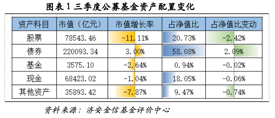 公募三季报核心数据:股票债券仓位变动,中际旭创兴业转债持仓领衔(图1) 公募三季报核心数据:股票债券仓位变动,中际旭创兴业转债持仓领衔(图1)